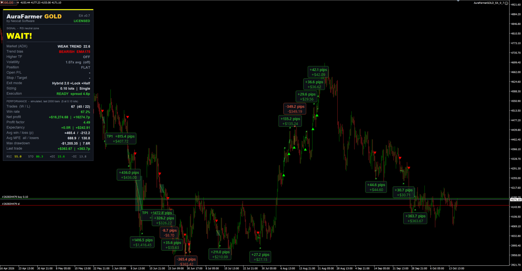 AuraFarmer GOLD EA running on an XAUUSD H4 chart in MetaTrader 4, showing the signal panel, BUY and SELL markers, trade boxes and result cards